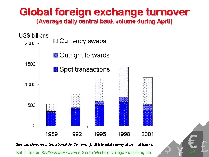 Global foreign exchange turnover (Average daily central bank volume during April) Source: Bank for