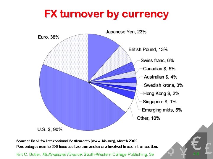 FX turnover by currency Source: Bank for International Settlements (www. bis. org), March 2002.