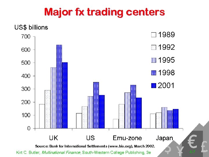 Major fx trading centers Source: Bank for International Settlements (www. bis. org), March 2002.