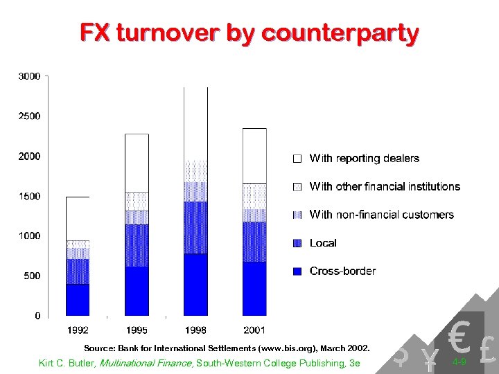 FX turnover by counterparty Source: Bank for International Settlements (www. bis. org), March 2002.