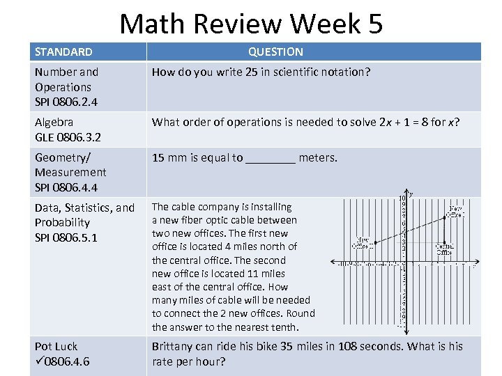 Math Review Week 5 STANDARD QUESTION Number and Operations SPI 0806. 2. 4 How