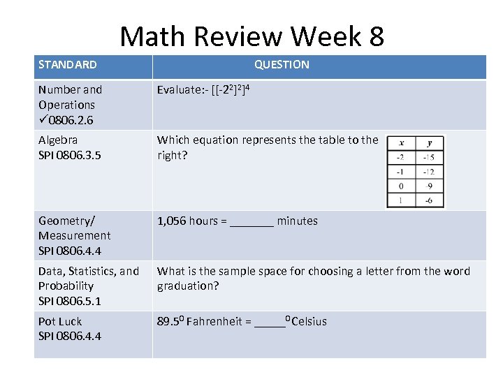 Math Review Week 8 STANDARD QUESTION Number and Operations ü 0806. 2. 6 Evaluate: