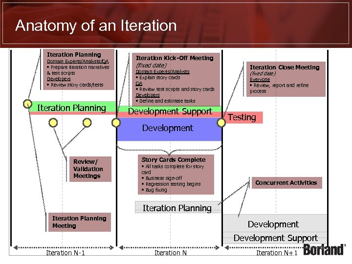 Anatomy of an Iteration Planning Domain Experts/Analysts/QA • Prepare iteration narratives & test scripts