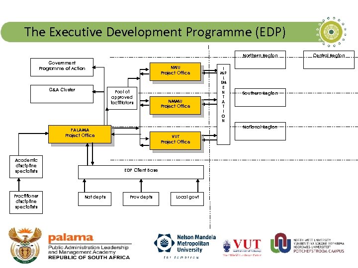 The Executive Development Programme (EDP) Northern Region Government Programme of Action G&A Cluster NWU