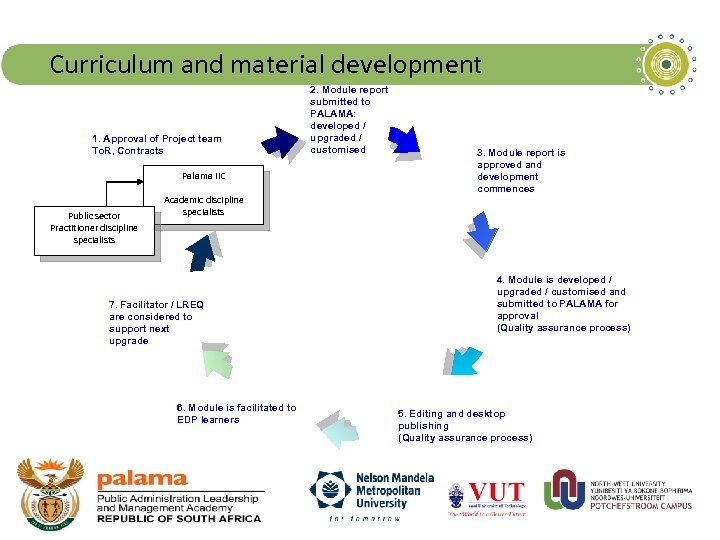 Curriculum and material development 1. Approval of Project team To. R, Contracts Palama IIC