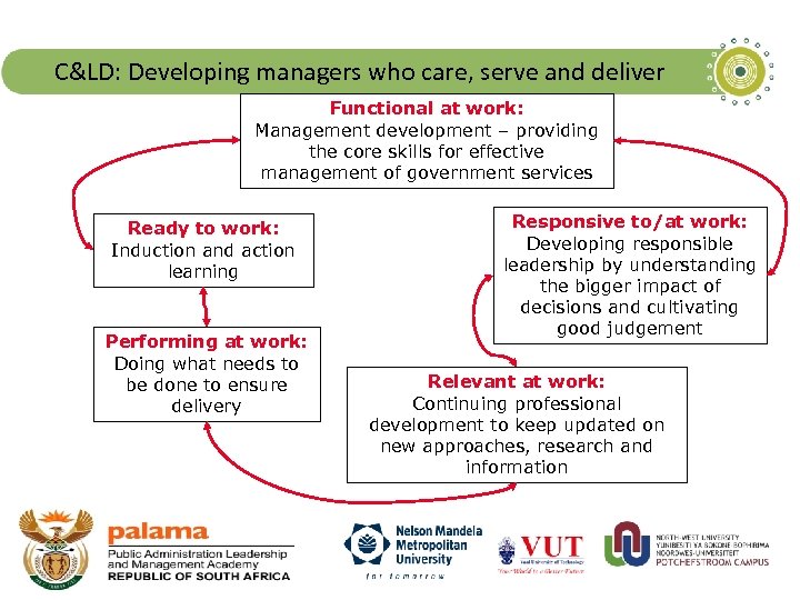 C&LD: Developing managers who care, serve and deliver Functional at work: Management development –