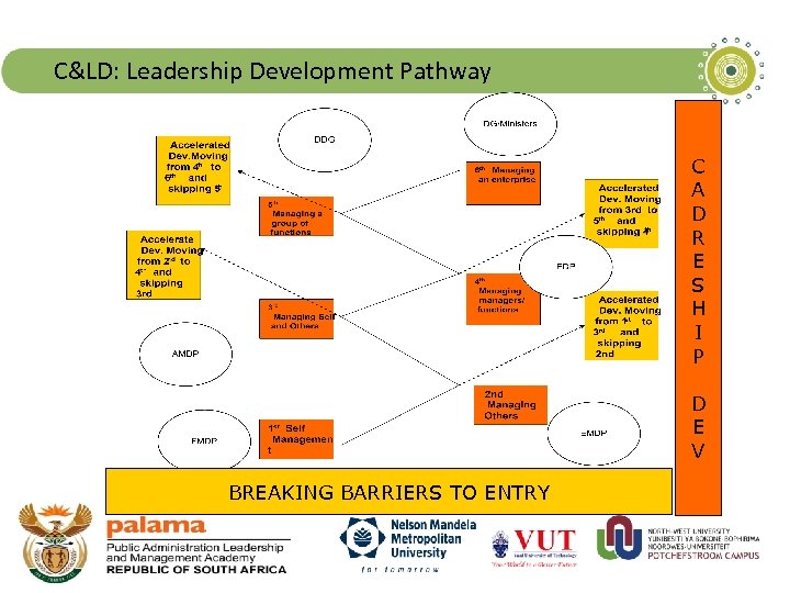 C&LD: Leadership Development Pathway C A D R E S H I P D