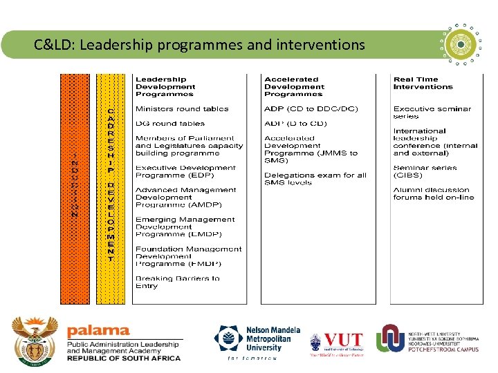 C&LD: Leadership programmes and interventions 