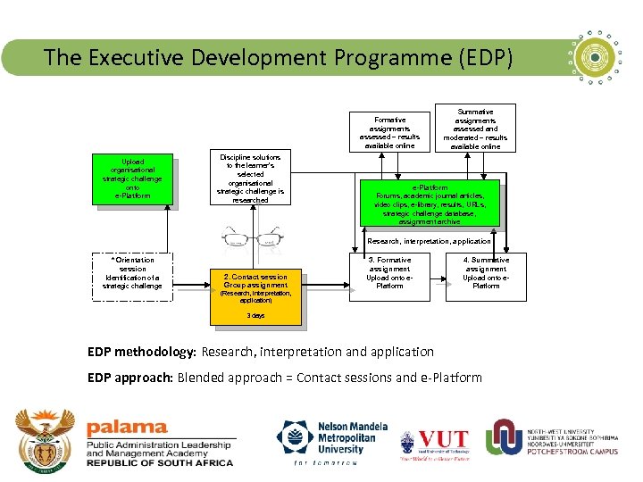 The Executive Development Programme (EDP) Formative assignments assessed – results available online Upload organisational