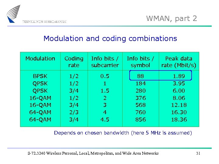 WMAN, part 2 Modulation and coding combinations Modulation Coding rate Info bits / subcarrier