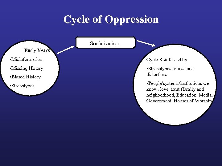 Cycle of Oppression Socialization Early Years • Misinformation Cycle Reinforced by • Missing History