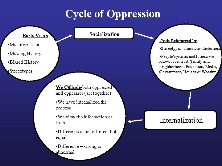 Cycle of Oppression Early Years Socialization Cycle Reinforced by • Misinformation • Stereotypes, omissions,
