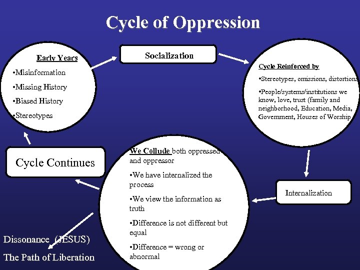 Cycle of Oppression Early Years Socialization Cycle Reinforced by • Misinformation • Stereotypes, omissions,