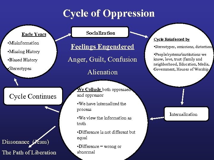 Cycle of Oppression Early Years • Misinformation • Missing History • Biased History •
