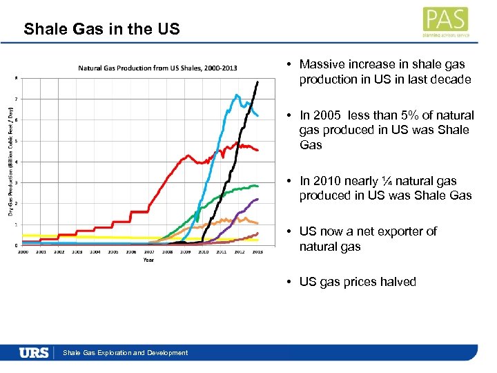 Shale Gas in the US • Massive increase in shale gas production in US