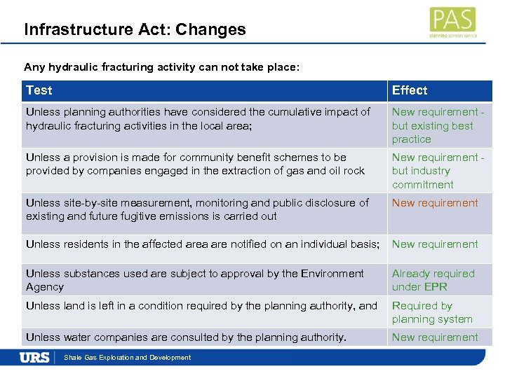Infrastructure Act: Changes Any hydraulic fracturing activity can not take place: Test Effect Unless