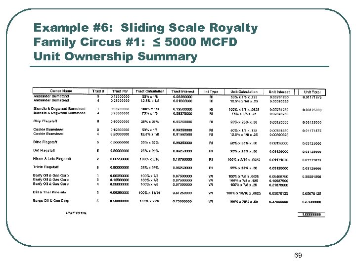 Example #6: Sliding Scale Royalty Family Circus #1: ≤ 5000 MCFD Unit Ownership Summary