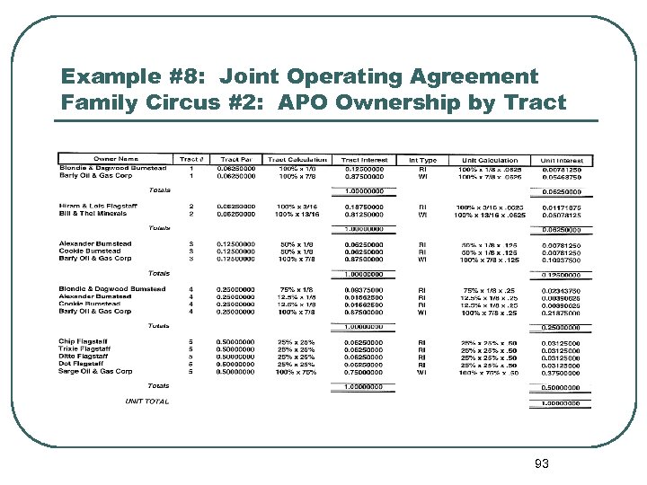Example #8: Joint Operating Agreement Family Circus #2: APO Ownership by Tract 93 