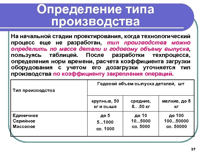 Определение типа производства На начальной стадии проектирования, когда технологический процесс еще не разработан, тип