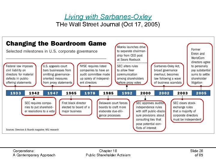 Living with Sarbanes-Oxley THe Wall Street Journal (Oct 17, 2005) Corporations: A Contemporary Approach