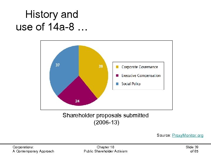 History and use of 14 a-8 … Shareholder proposals submitted (2006 -13) Source: Proxy.