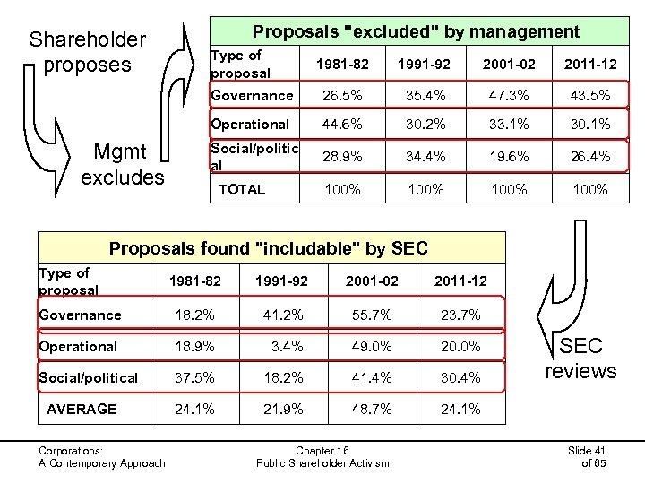 Shareholder proposes Proposals "excluded" by management Type of proposal 1991 -92 2001 -02 2011