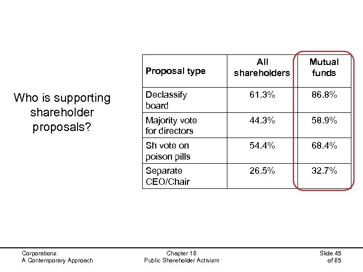 All shareholders Mutual funds Declassify board 61. 3% 86. 8% Majority vote for directors