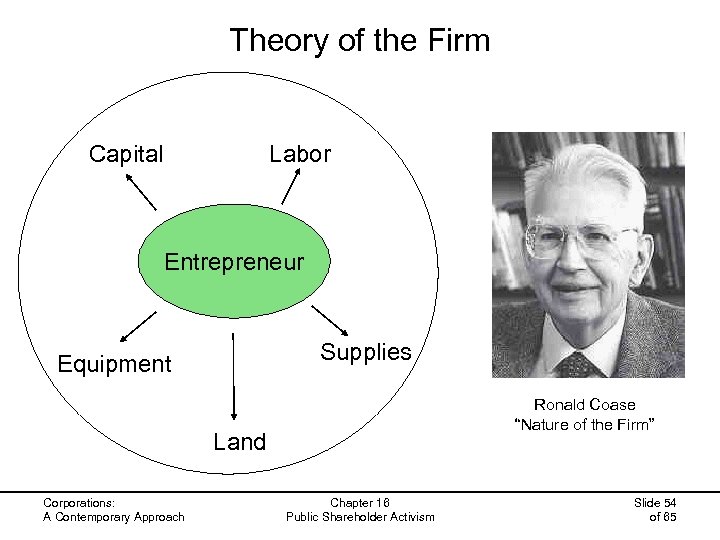 Theory of the Firm Capital Labor Entrepreneur Supplies Equipment Ronald Coase “Nature of the