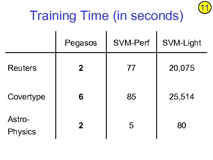 Training Time (in seconds) 11 Pegasos SVM-Perf SVM-Light Reuters 2 77 20, 075 Covertype