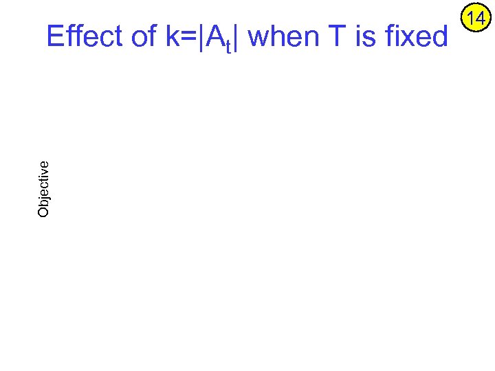 Objective Effect of k=|At| when T is fixed 14 