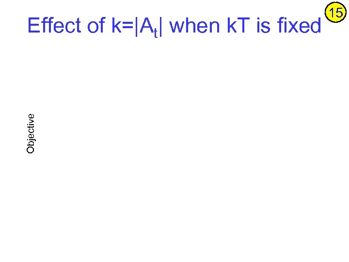 Objective Effect of k=|At| when k. T is fixed 15 