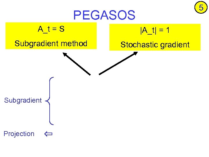 5 PEGASOS A_t = S |A_t| = 1 Subgradient method Stochastic gradient Subgradient Projection