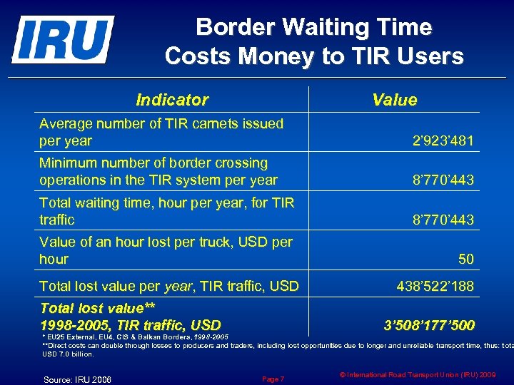 Border Waiting Time Costs Money to TIR Users Indicator Value Average number of TIR