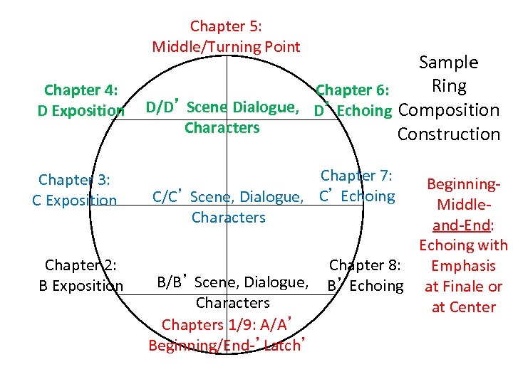 Chapter 5: Middle/Turning Point Sample Ring Chapter 4: Chapter 6: D Exposition D/D’ Scene