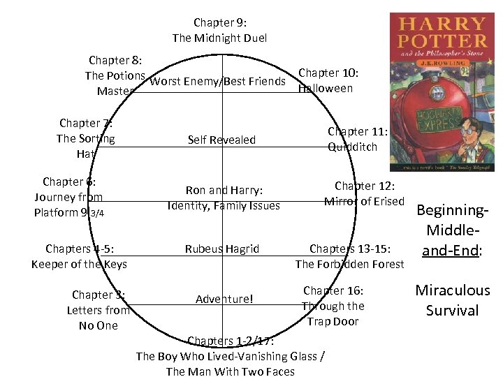 Harry Potter and the Ring Composition Chiasmus Story