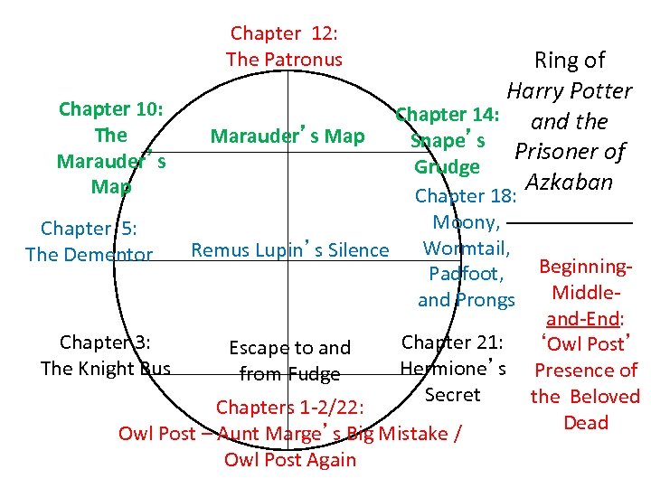 Chapter 12: The Patronus Chapter 10: The Marauder’s Map Chapter 5: The Dementor Chapter