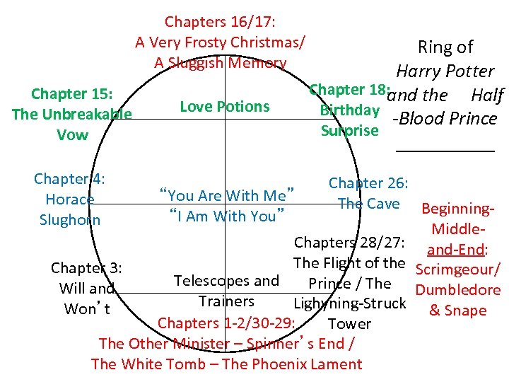 Chapters 16/17: A Very Frosty Christmas/ A Sluggish Memory Chapter 15: The Unbreakable Vow