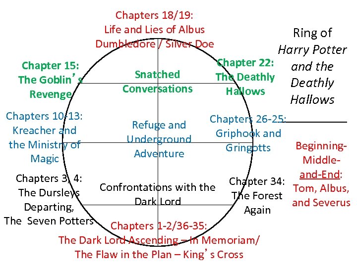 Chapters 18/19: Life and Lies of Albus Dumbledore / Silver Doe Chapter 15: The