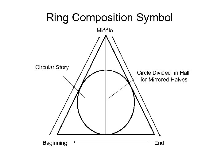 Ring Composition Symbol Middle Circular Story Beginning Circle Divided in Half for Mirrored Halves