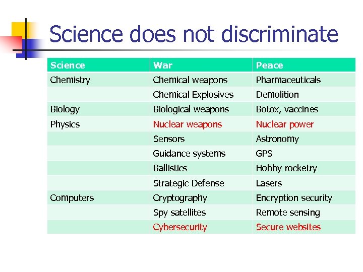 Science does not discriminate Science War Peace Chemistry Chemical weapons Pharmaceuticals Chemical Explosives Demolition