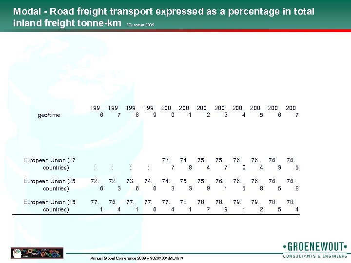 Modal - Road freight transport expressed as a percentage in total inland freight tonne-km