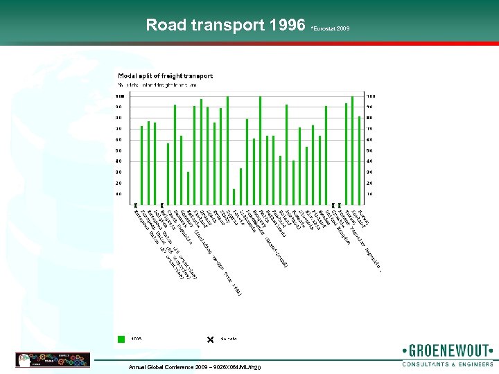 Road transport 1996 Annual Global Conference 2009 – 9026 X 064/ML/th 20 *Eurostat 2009