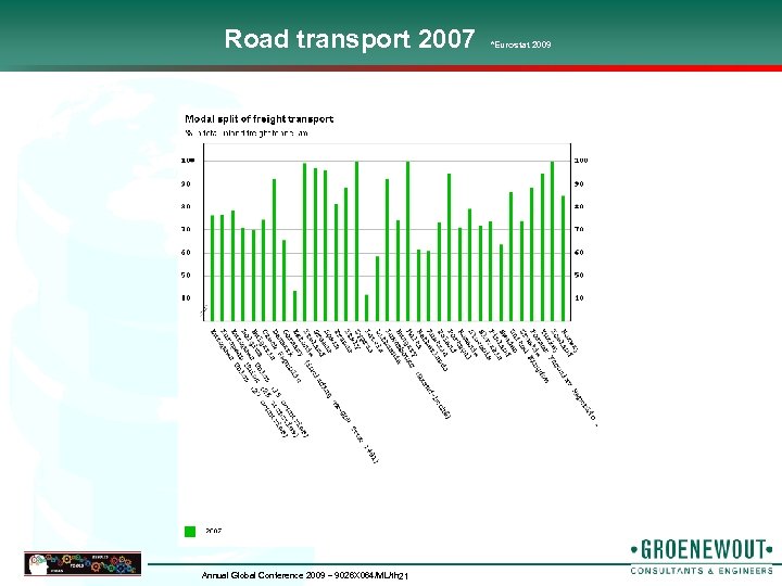 Road transport 2007 Annual Global Conference 2009 – 9026 X 064/ML/th 21 *Eurostat 2009
