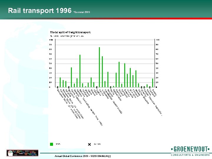 Rail transport 1996 *Eurostat 2009 Annual Global Conference 2009 – 9026 X 064/ML/th 22