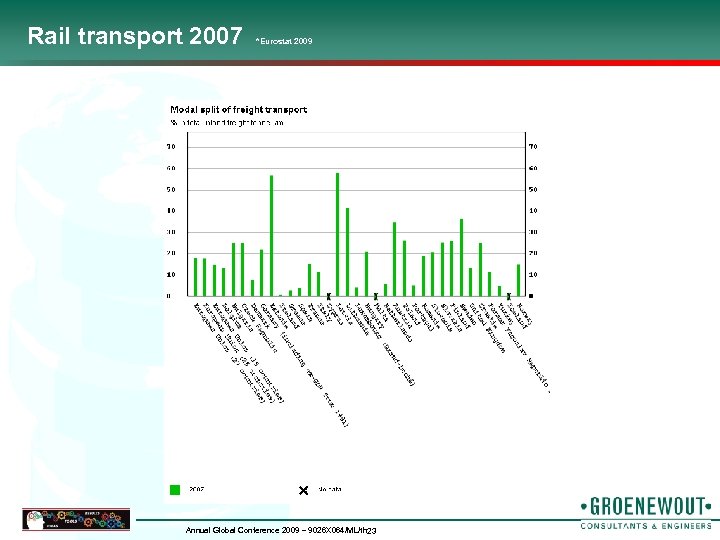 Rail transport 2007 *Eurostat 2009 Annual Global Conference 2009 – 9026 X 064/ML/th 23