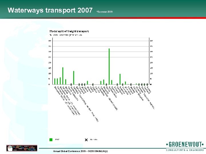 Waterways transport 2007 *Eurostat 2009 Annual Global Conference 2009 – 9026 X 064/ML/th 25