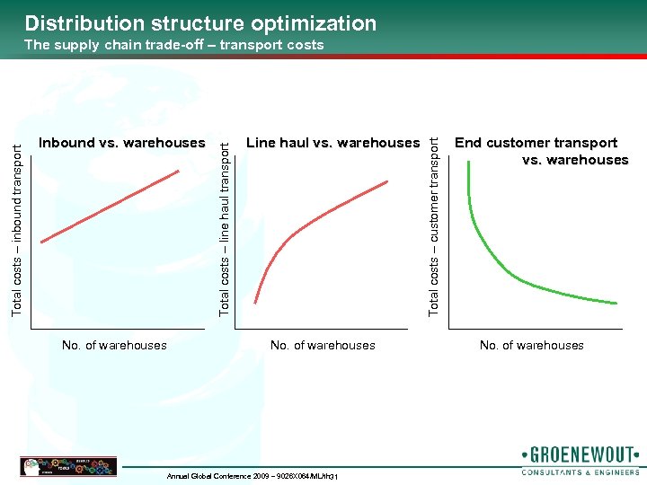 Distribution structure optimization No. of warehouses Line haul vs. warehouses No. of warehouses Annual