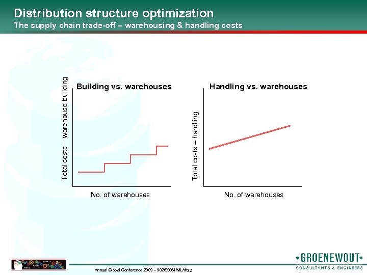 Distribution structure optimization Building vs. warehouses Handling vs. warehouses Total costs – handling Total