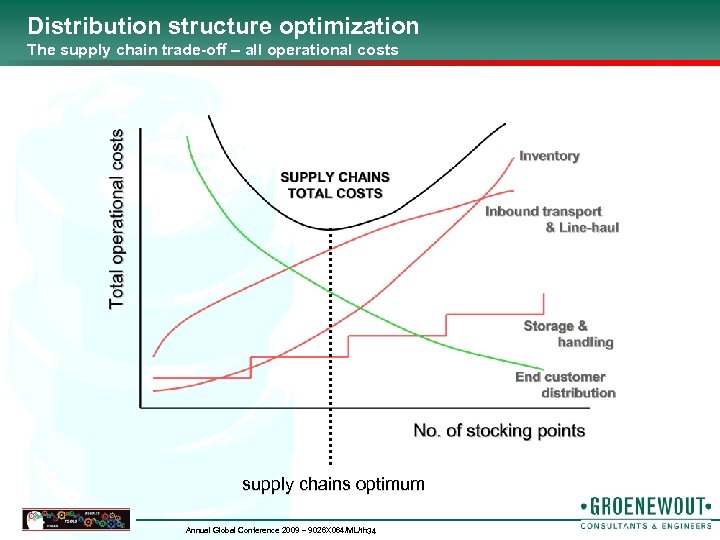 Distribution structure optimization The supply chain trade-off – all operational costs supply chains optimum