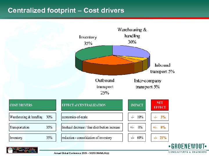 Centralized footprint – Cost drivers Annual Global Conference 2009 – 9026 X 064/ML/th 35